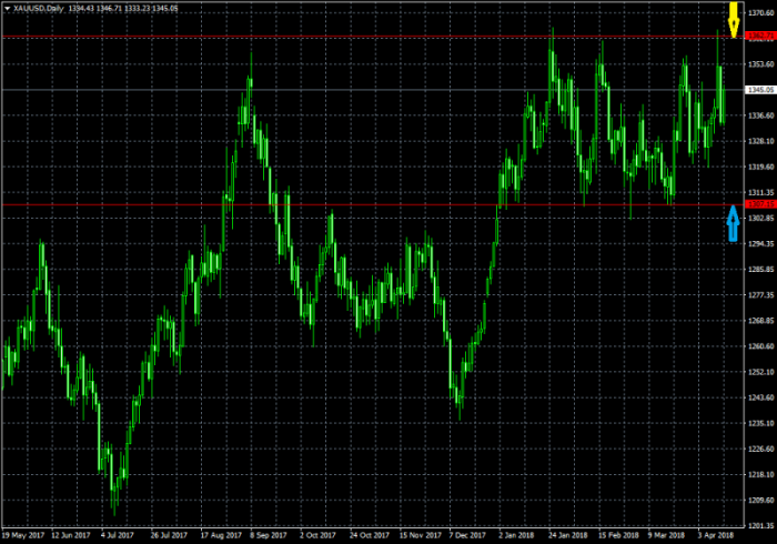 график xauusd 2