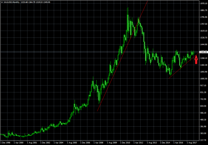 график xauusd